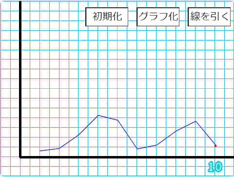 小学生必見 スクラッチの簡単なプログラム 算数の授業 グラフ