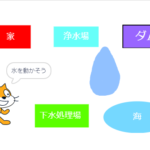 小学生必見!簡単なプログラム!総合的な学習の時間「水の循環」