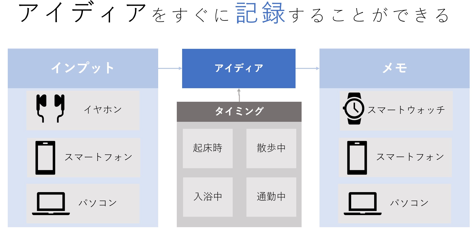 アイディアを記録