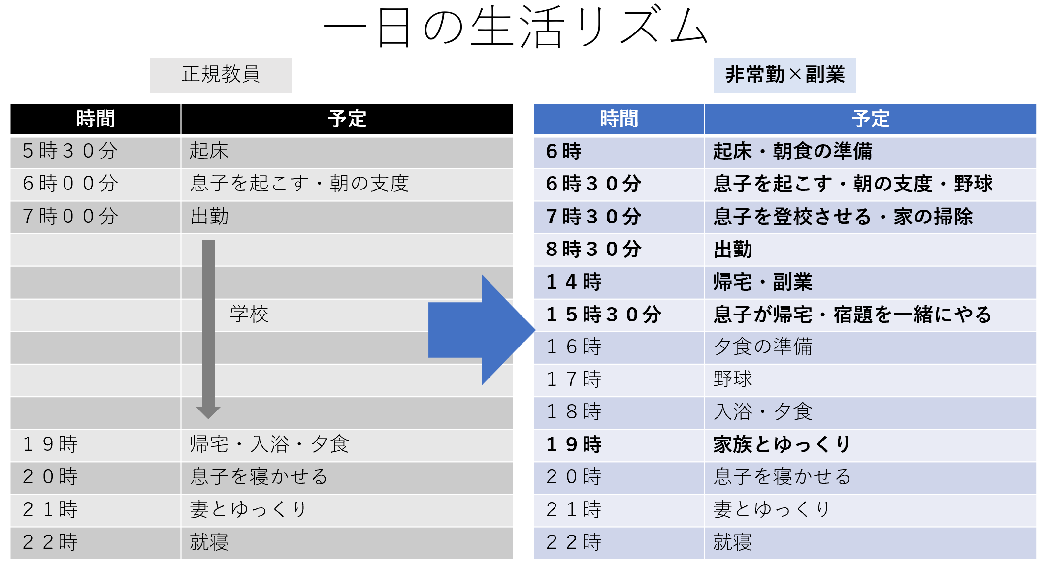 １日の生活リズム