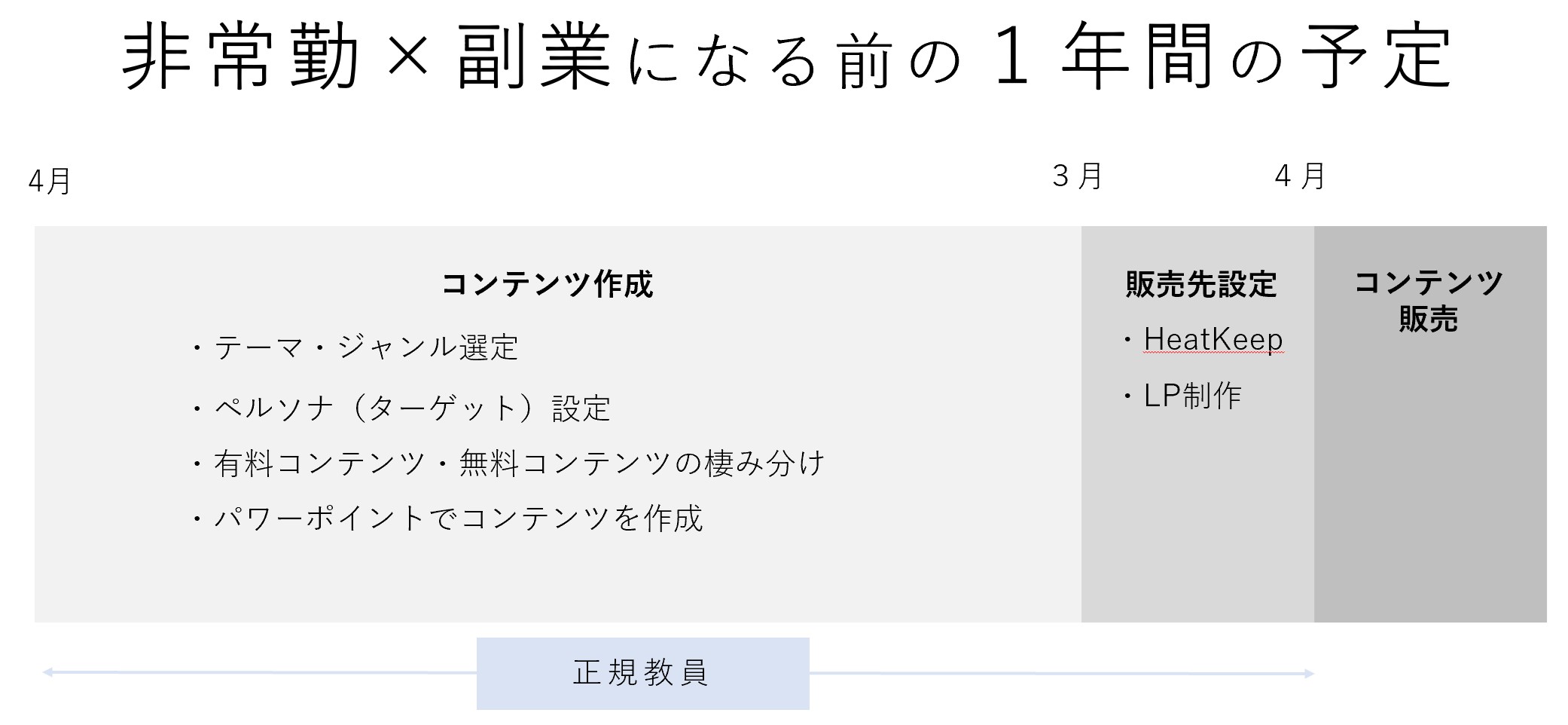 1年前の準備