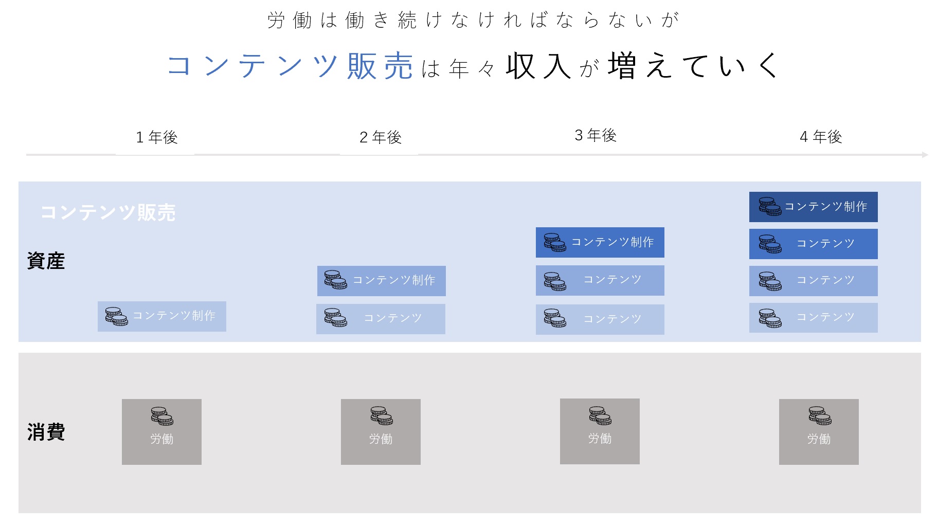 コンテンツビジネスのメリット