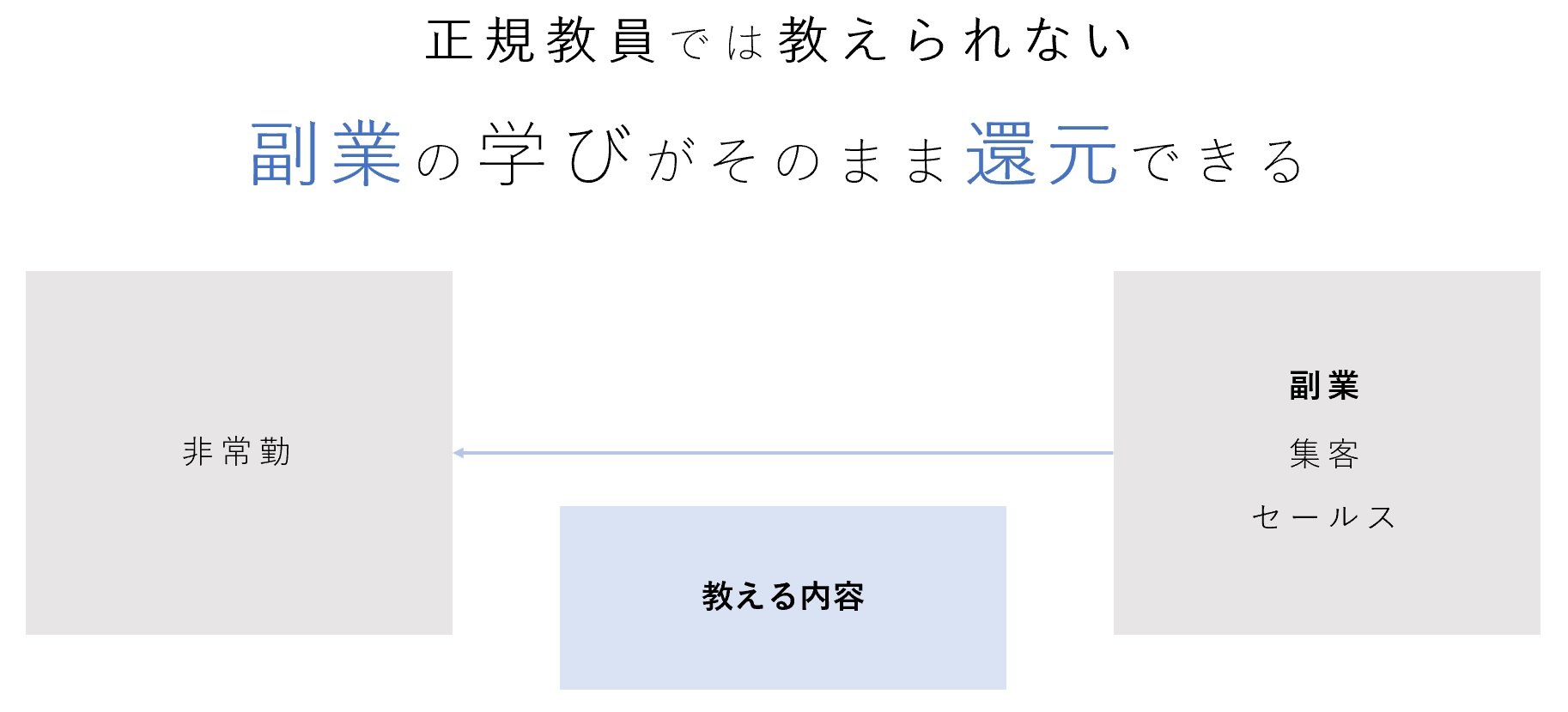 副業→非常勤