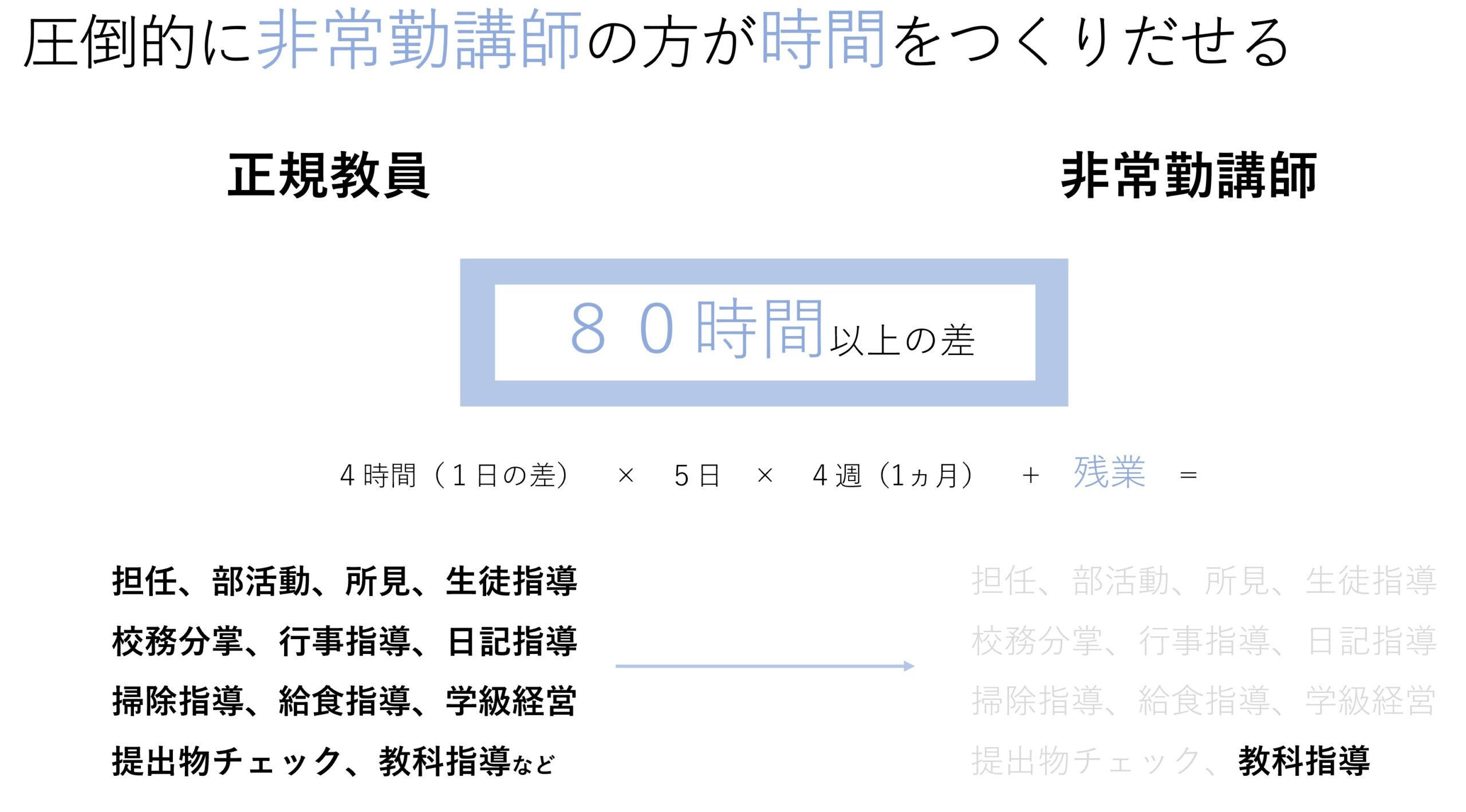 時間の差