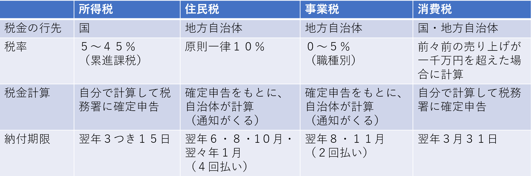 4つの税金の違い