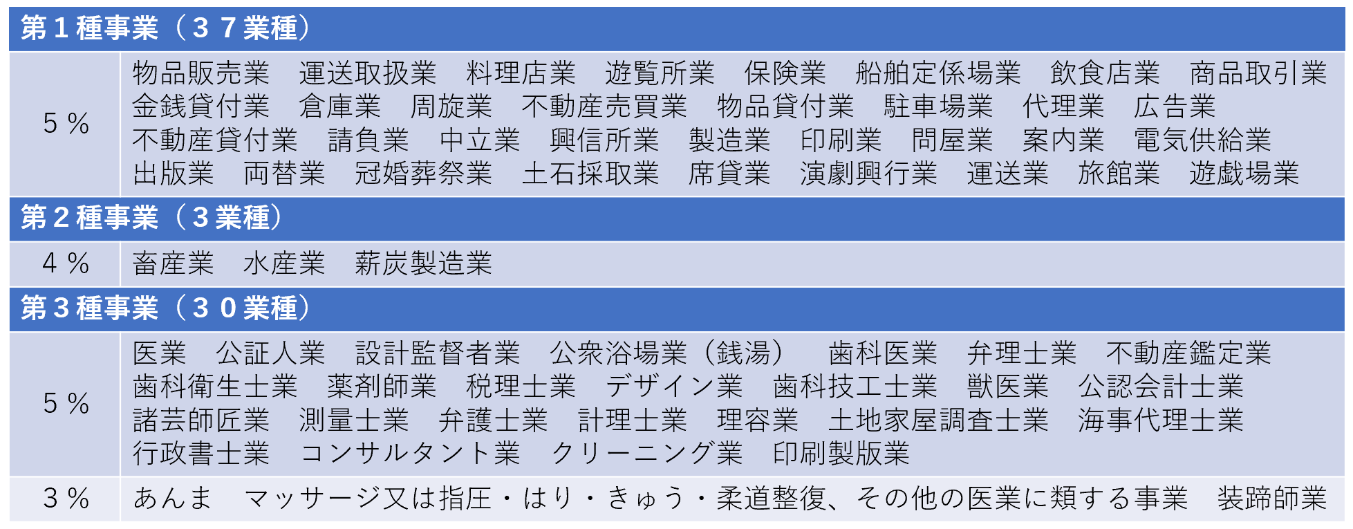 事業税の職種別税率一覧