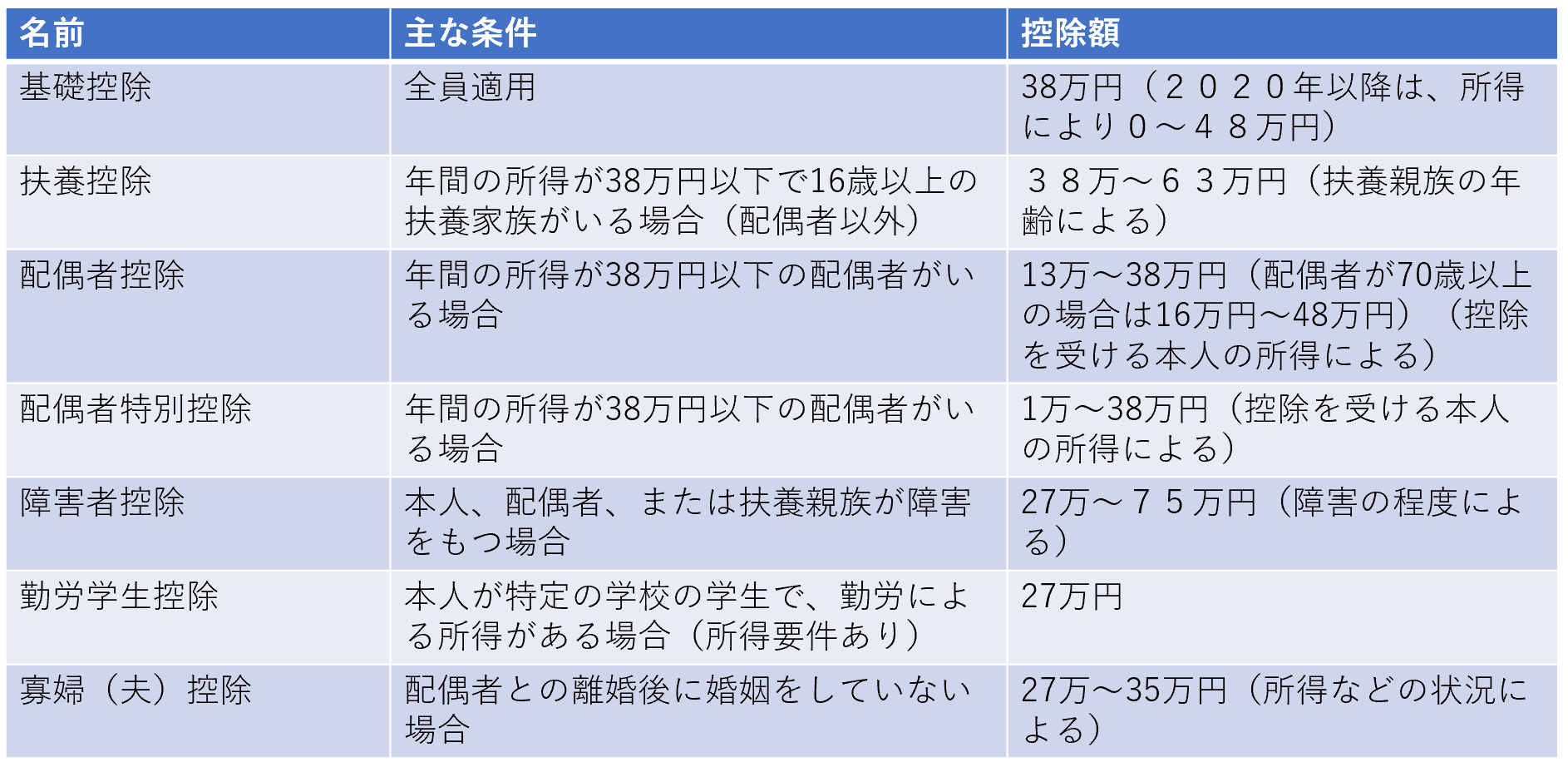 人に関する控除