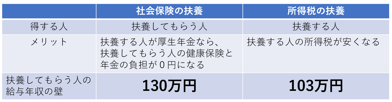 扶養から外れる税金の違い