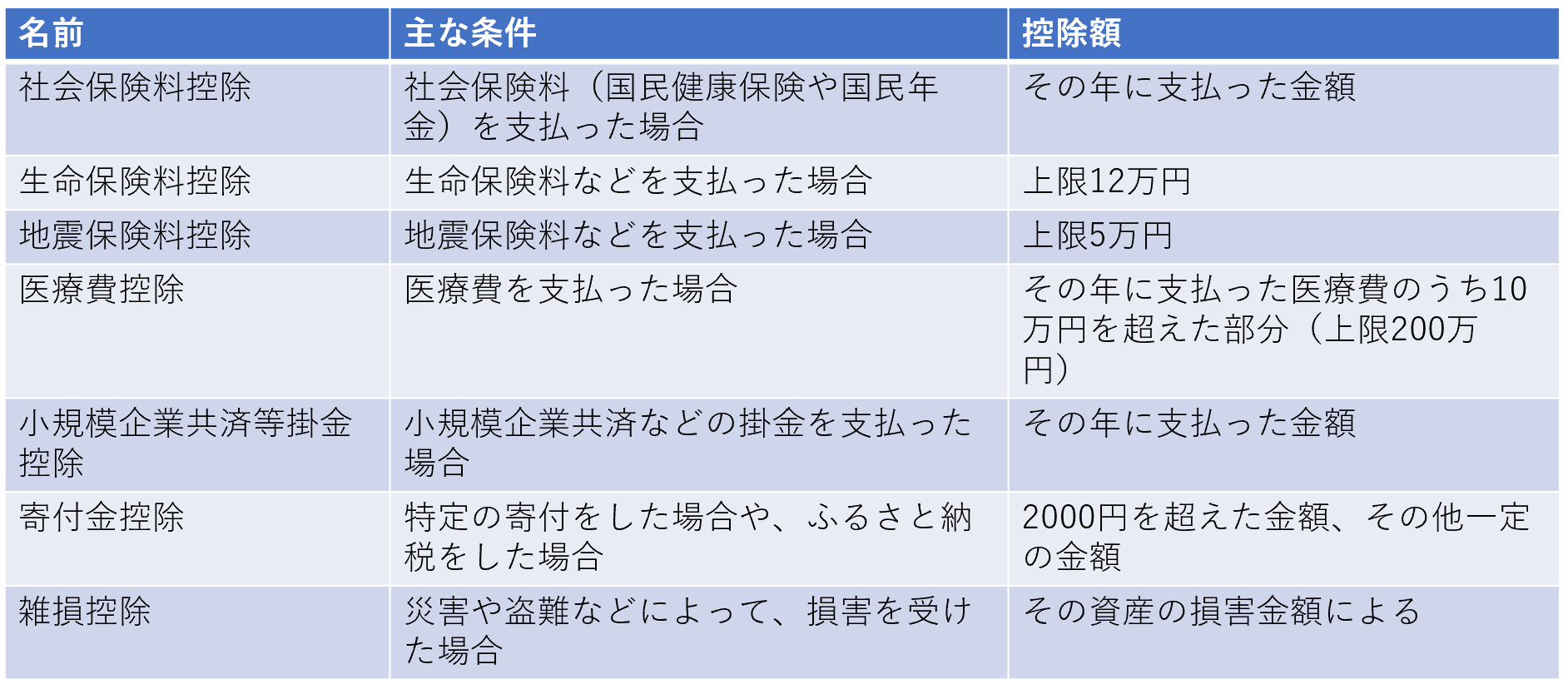生活に関する控除