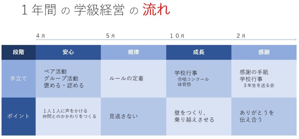 １年間の学級経営の流れ