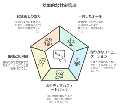 効果的な教室管理