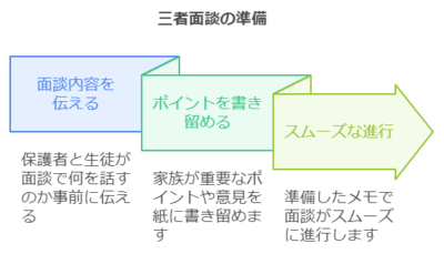 三者面談の準備