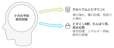 疲労回復とケガの予防