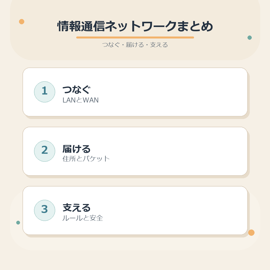情報通信ネットワークまとめ