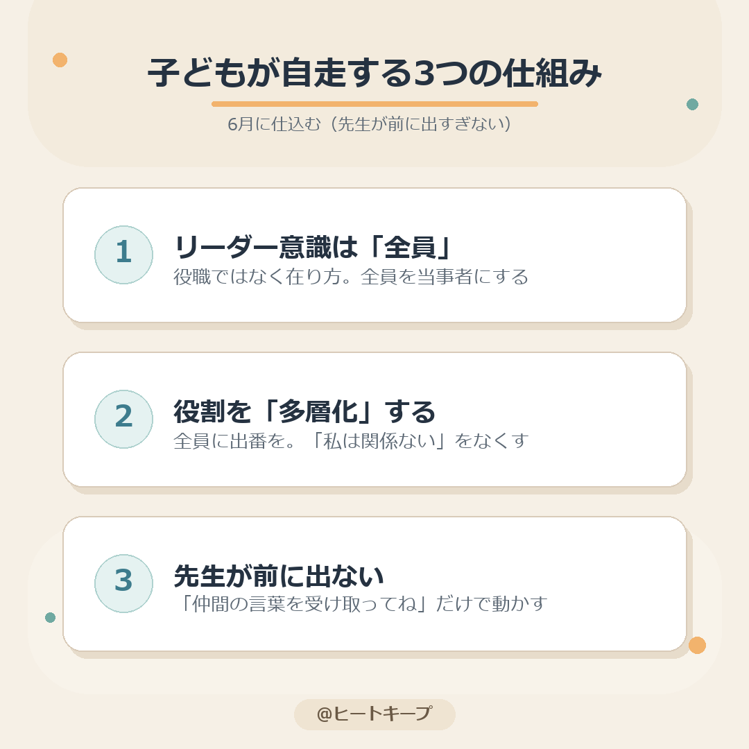 子どもが自走する3つの仕組み:リーダー意識は全員/役割を多層化する/仲間の言葉で動かす