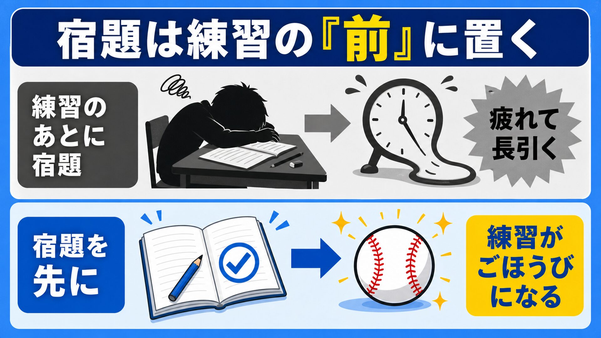 宿題は練習の前に置く