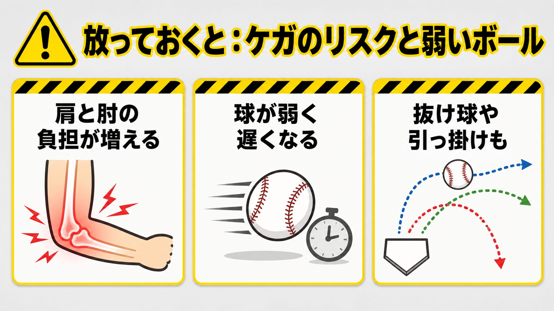 肘が下がったまま投げ続けるリスクの図解