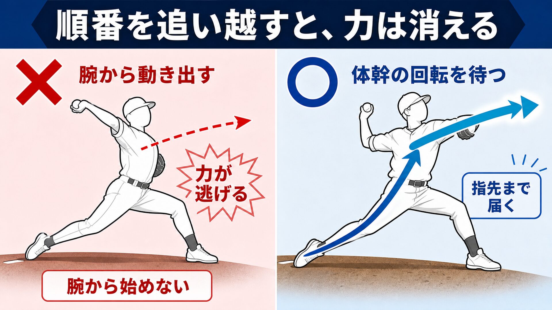 腕から動き出すと力が逃げることを示す比較図解