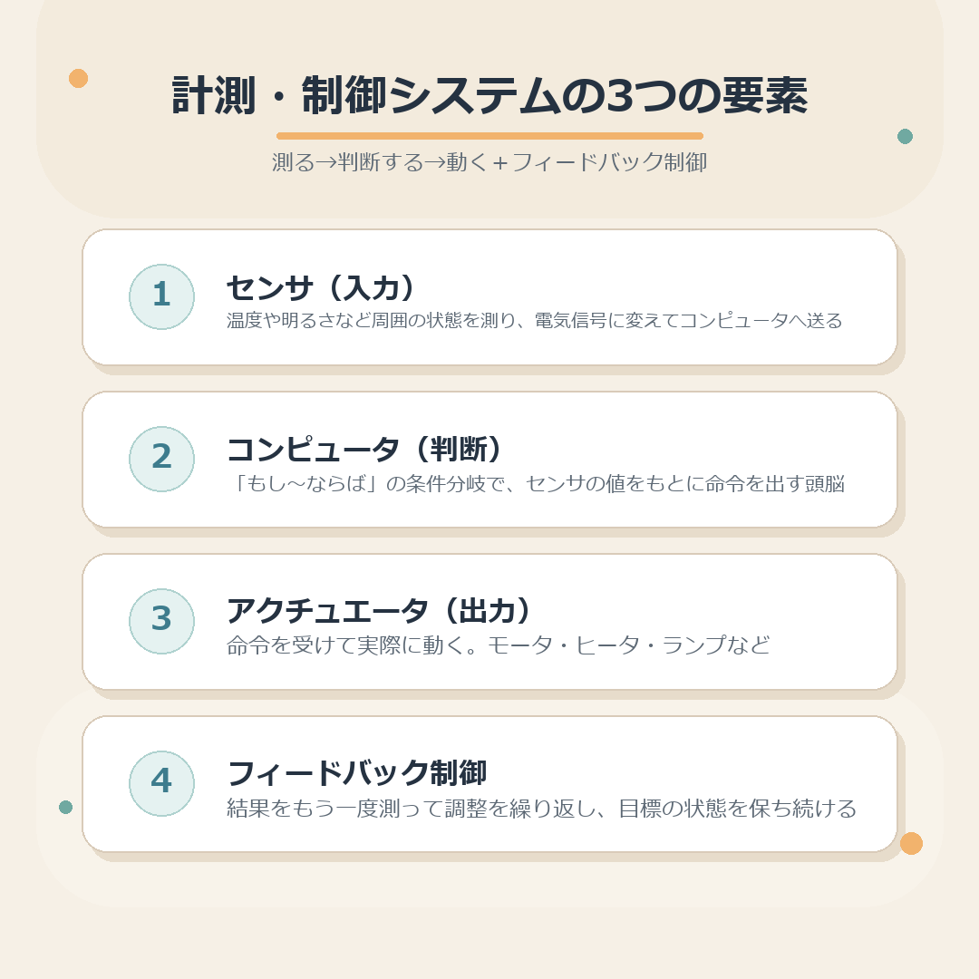 計測・制御システムの3つの要素とフィードバック制御のまとめ図