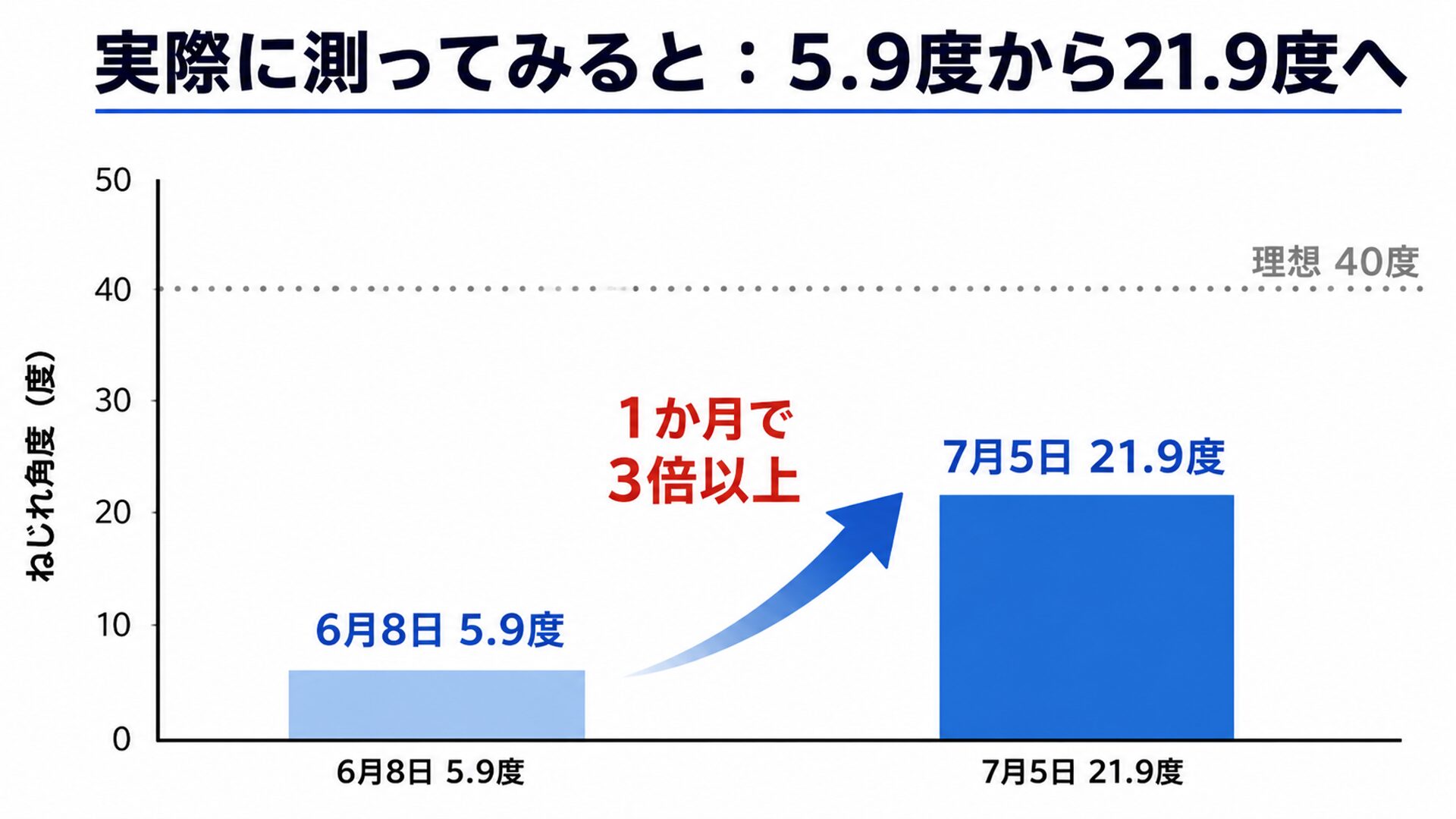 割れの角度が5.9度から21.9度へ増えた棒グラフ