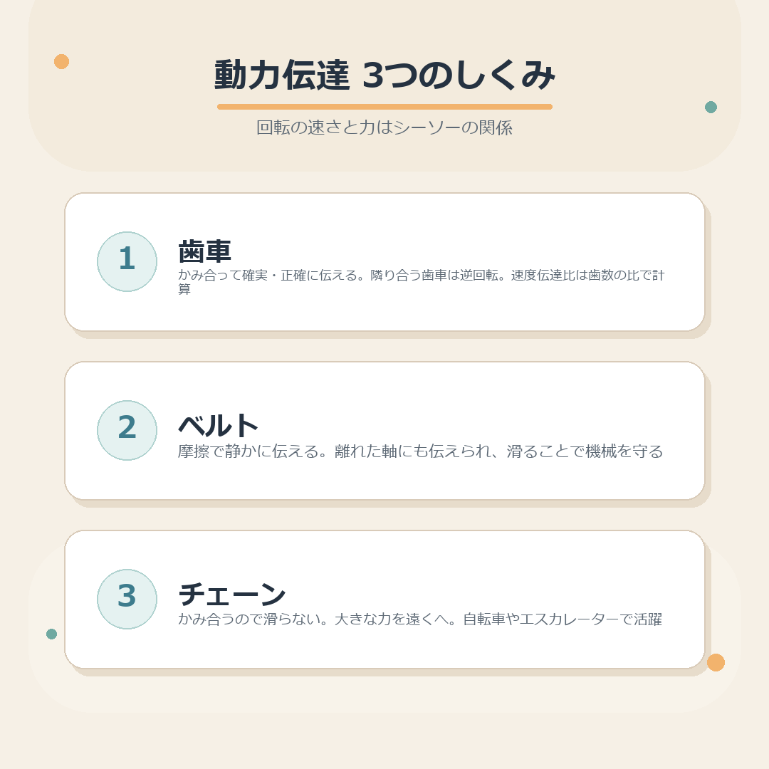 動力伝達の3つのしくみのまとめ図