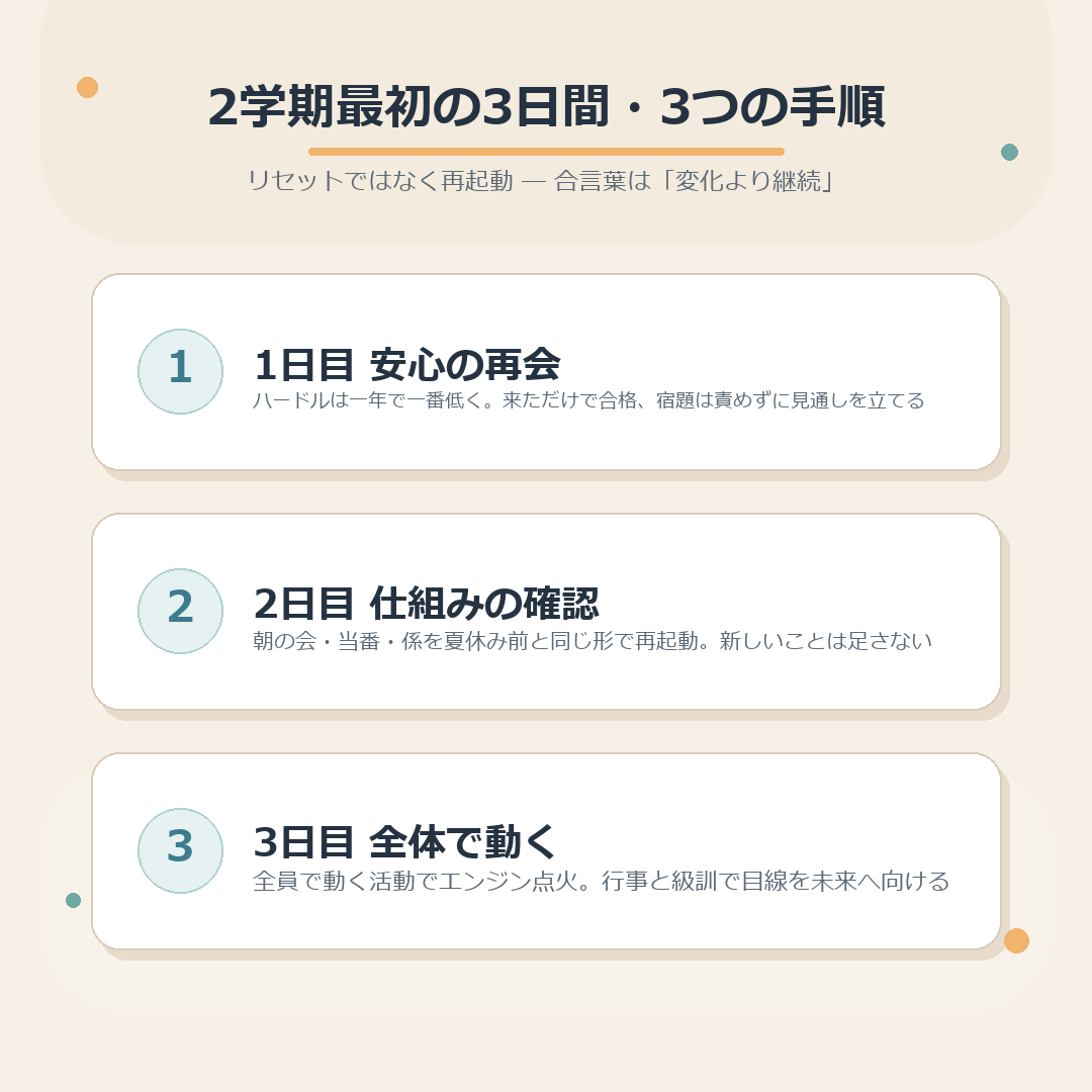 2学期最初の3日間・3つの手順のまとめ図