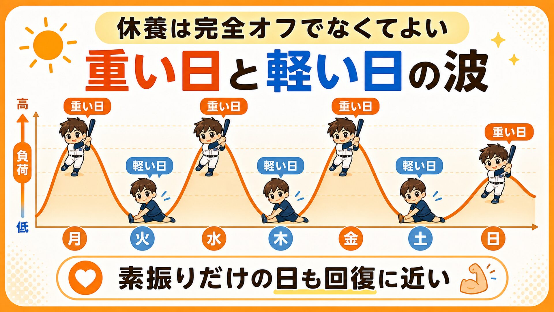 重い日と軽い日の波をつくる
