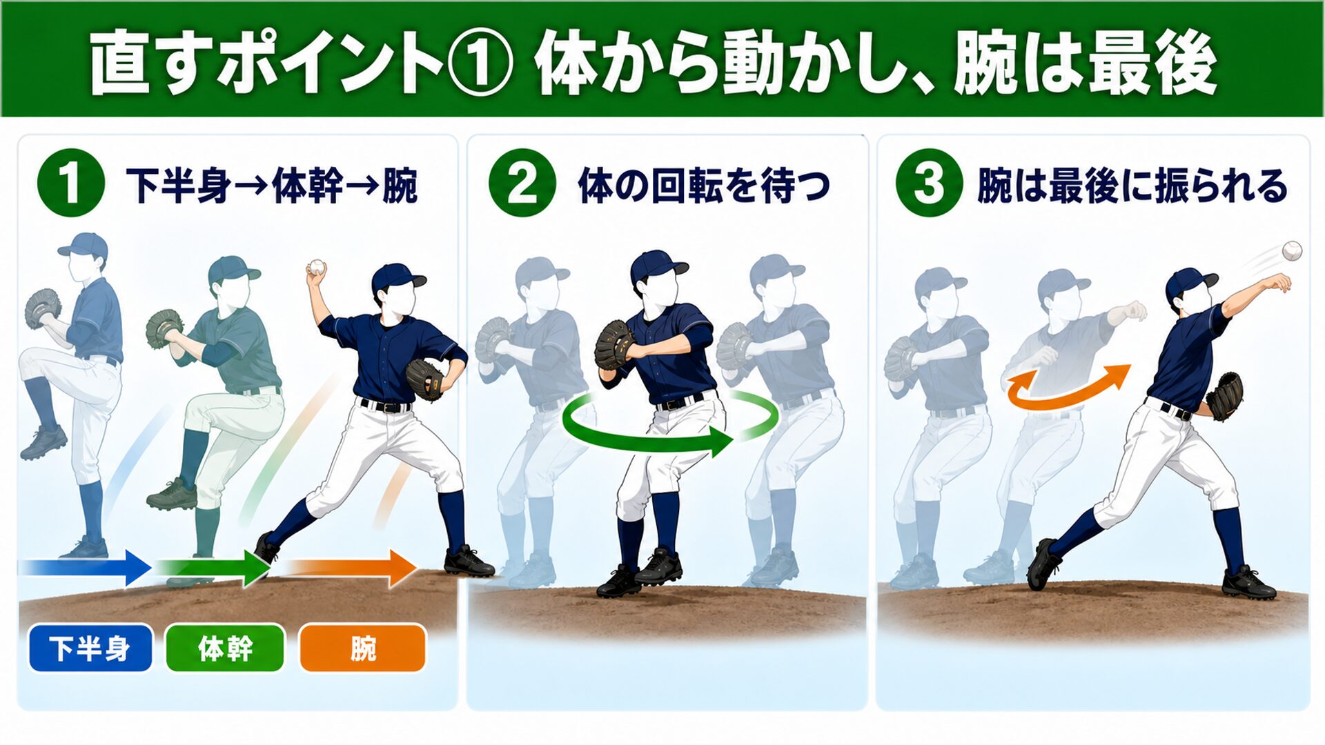 下半身から体幹、腕の順に動かすステップ図解