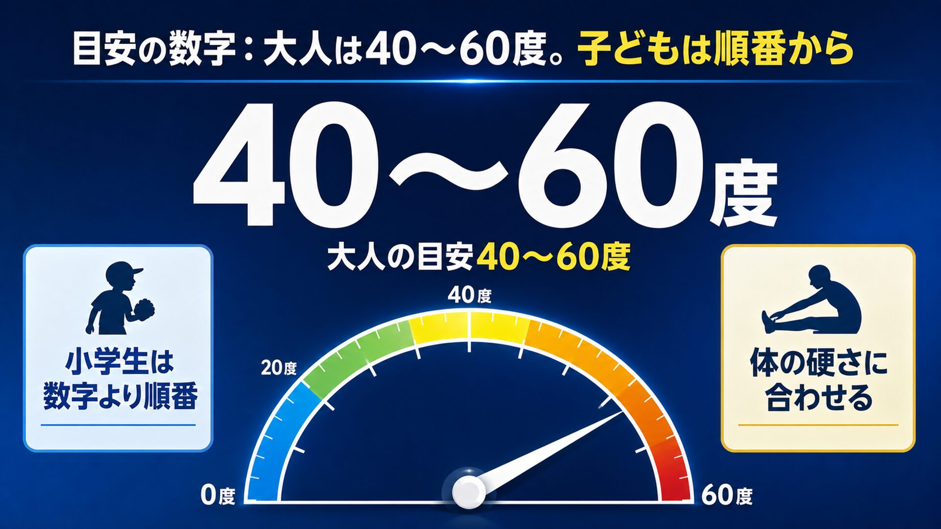 割れの目安は40〜60度であることを示す図解