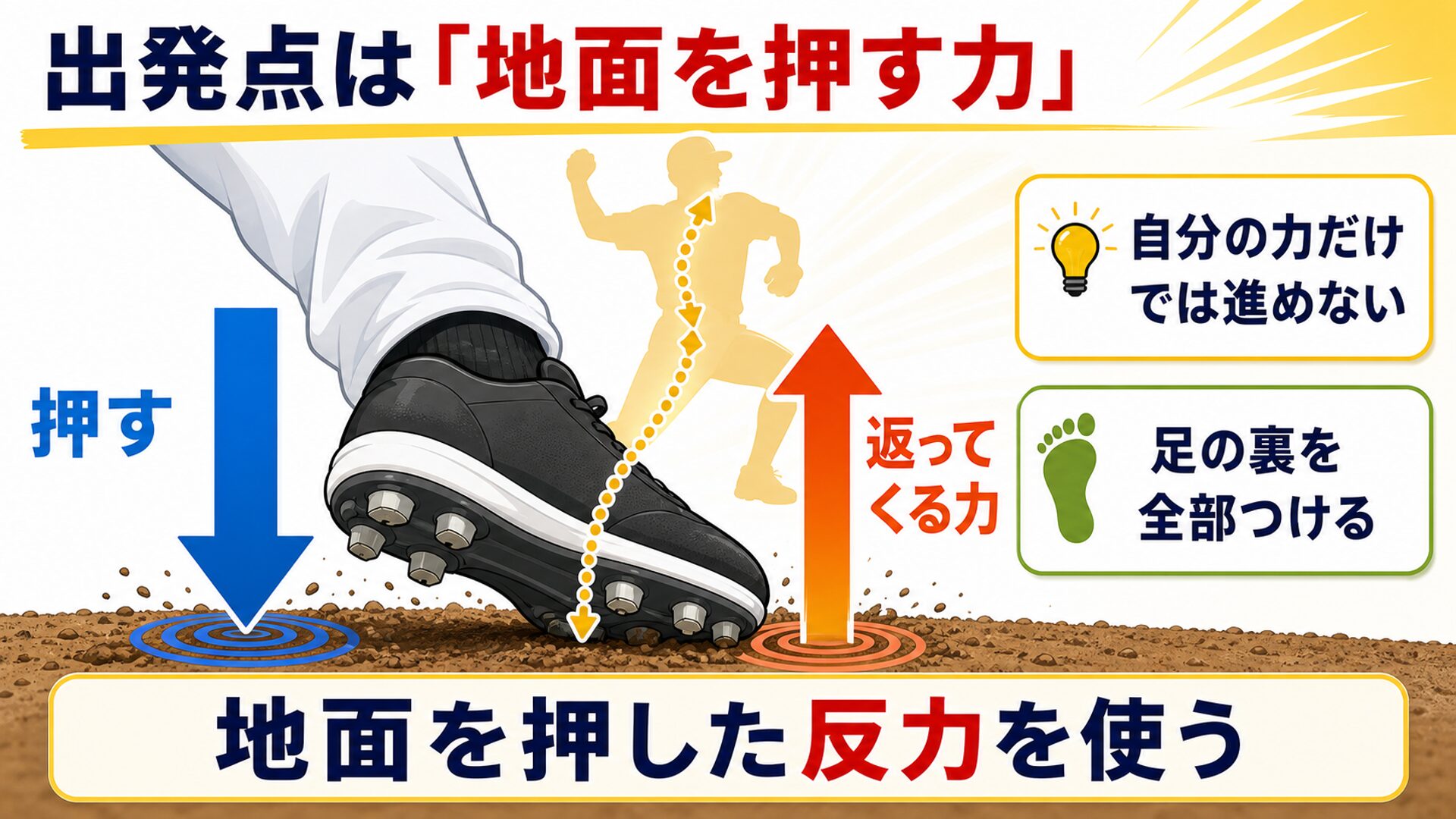 地面を押す力（床反力）の図解