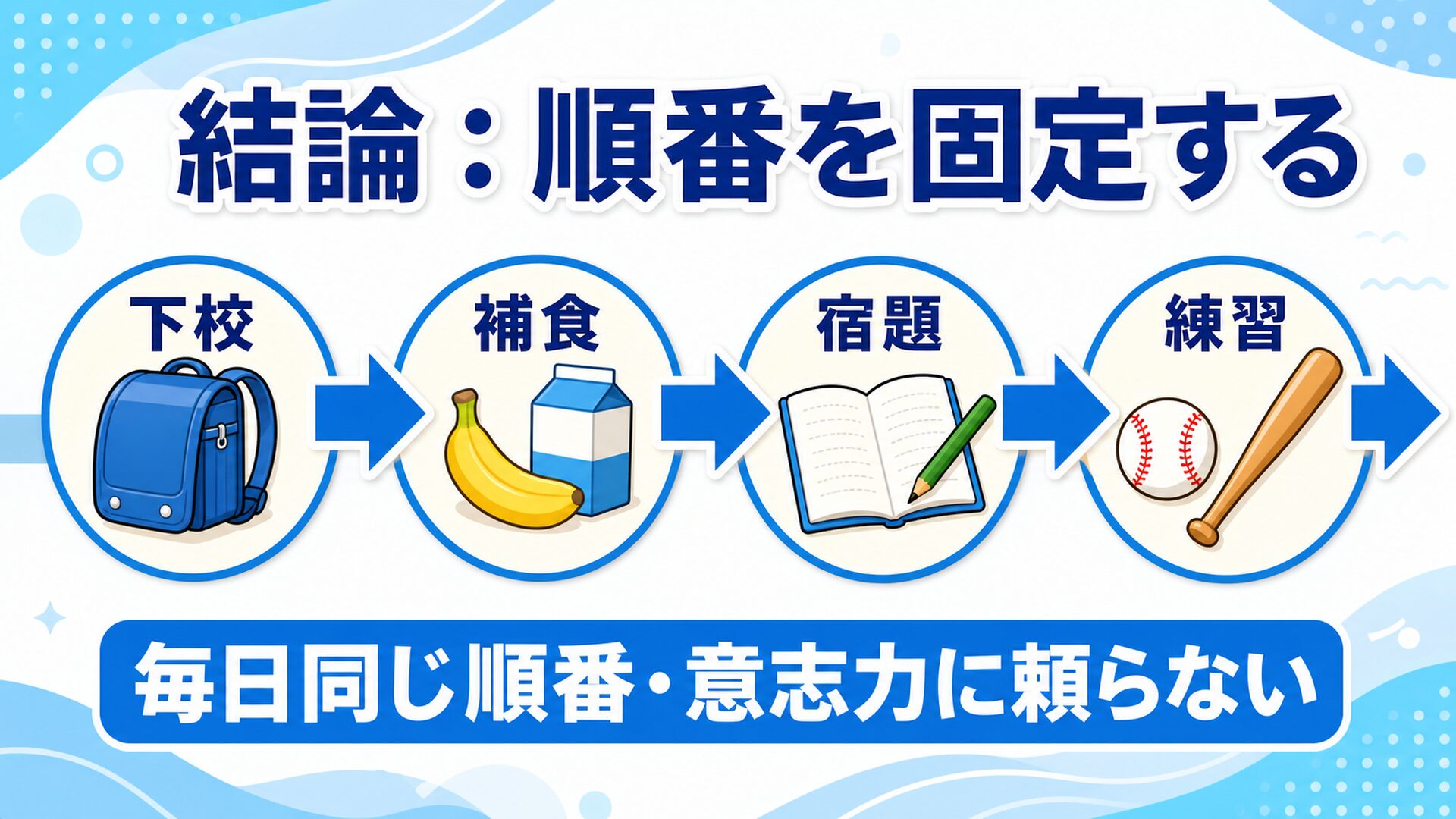 結論:順番を固定する