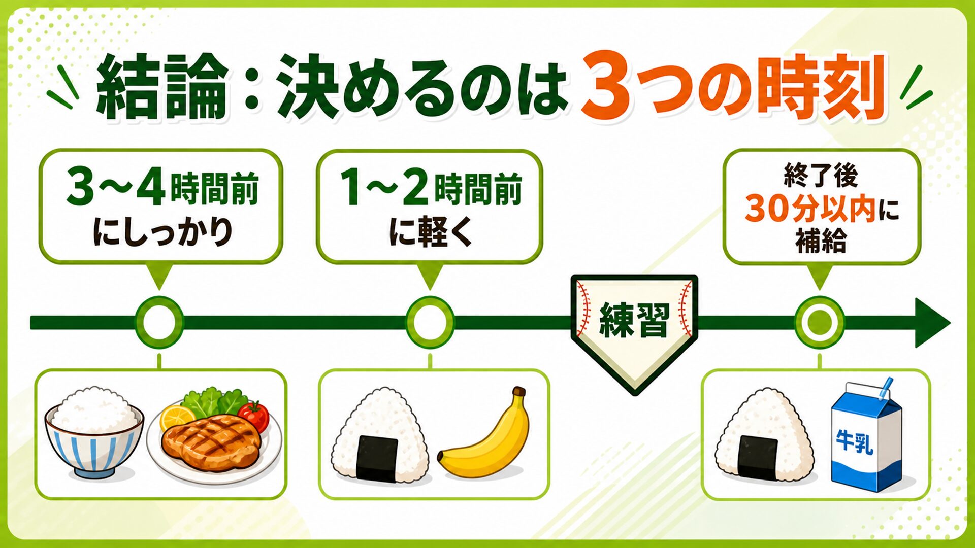 結論：決めるのは３つの時刻