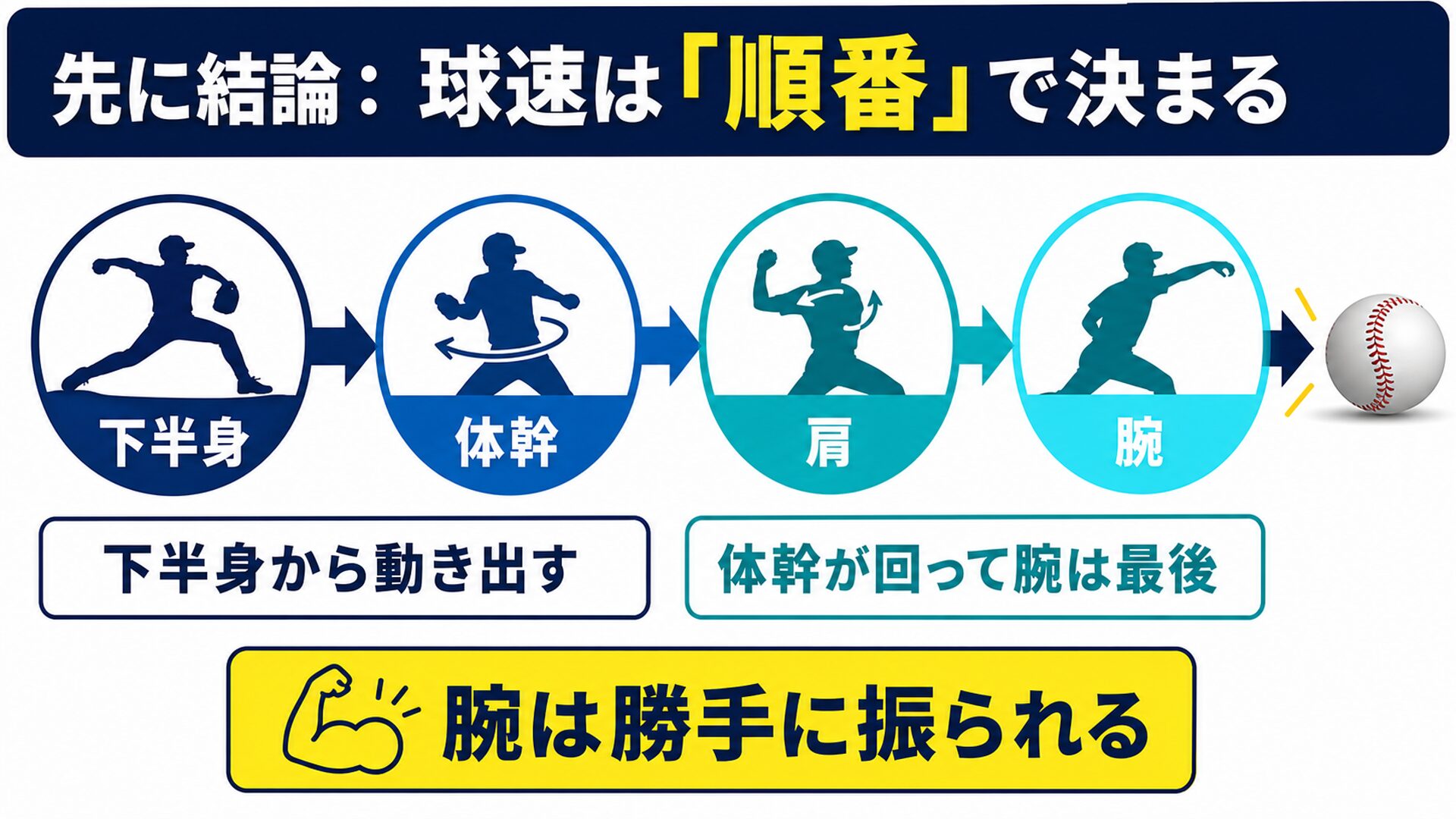 球速は順番で決まることを示す矢印フロー図