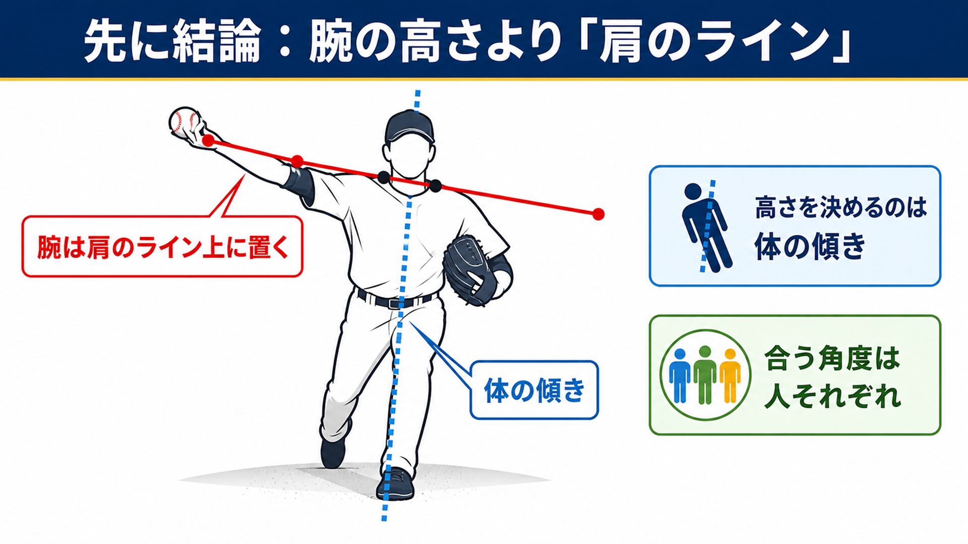 肩のラインと腕が一直線であることを示す図解