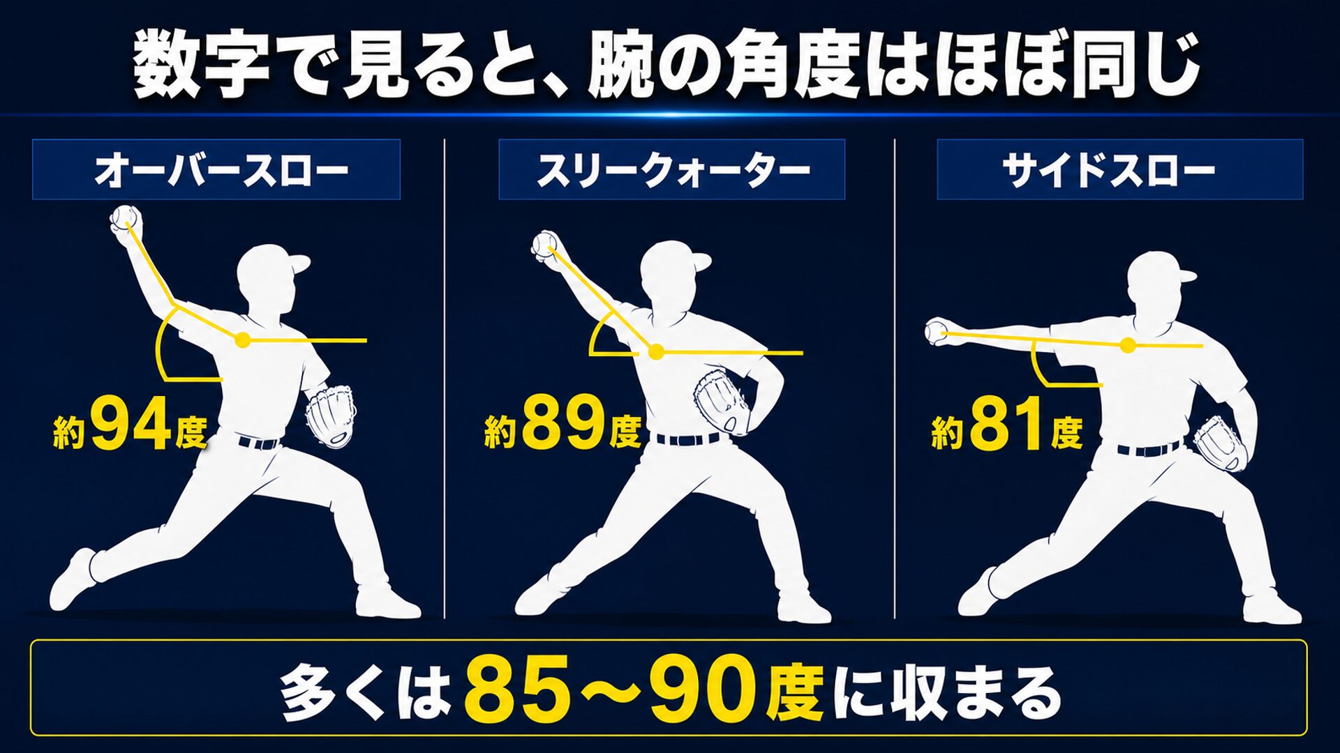 オーバースロー・スリークォーター・サイドスローの腕の角度の比較
