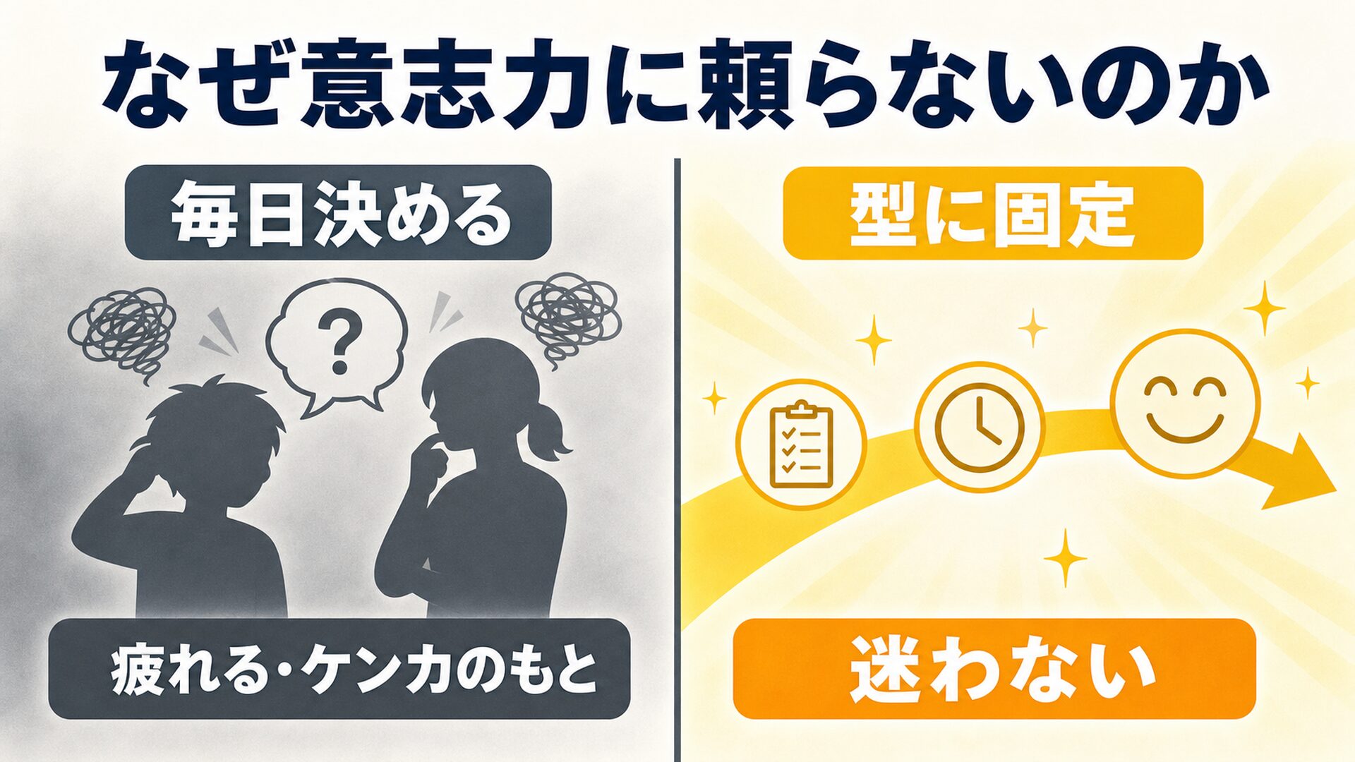 毎日決めるより型に固定する