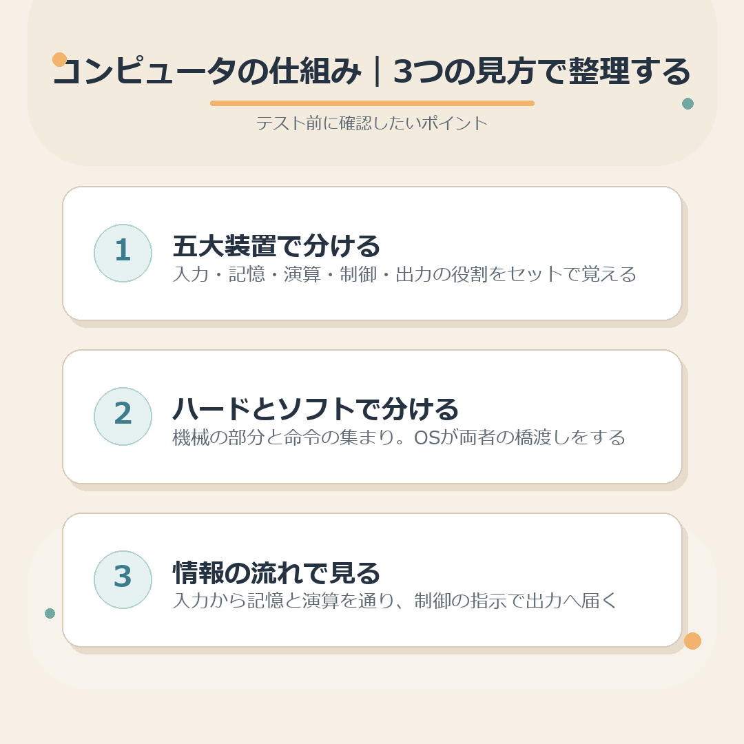 コンピュータの仕組みを3つの見方で整理したまとめ図