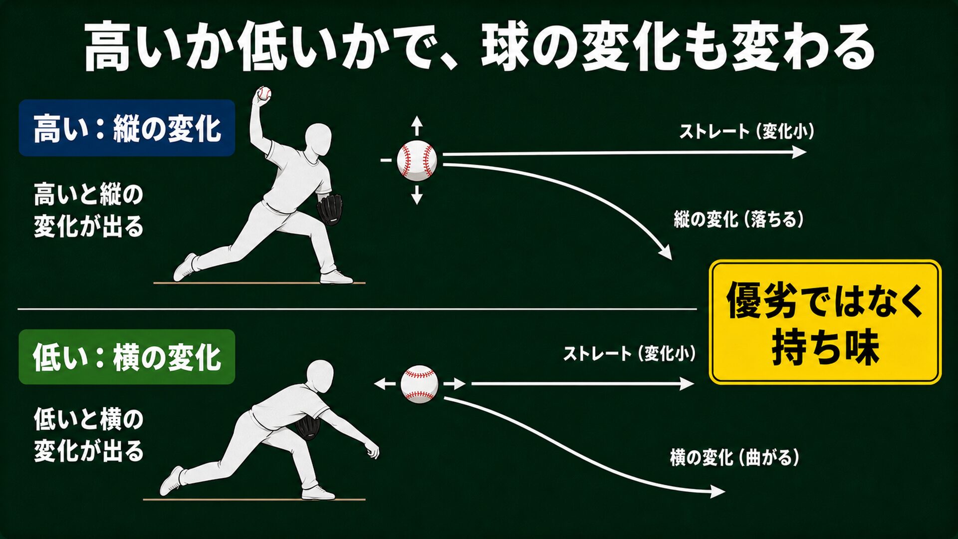 腕の位置と球の変化の関係を示す図解