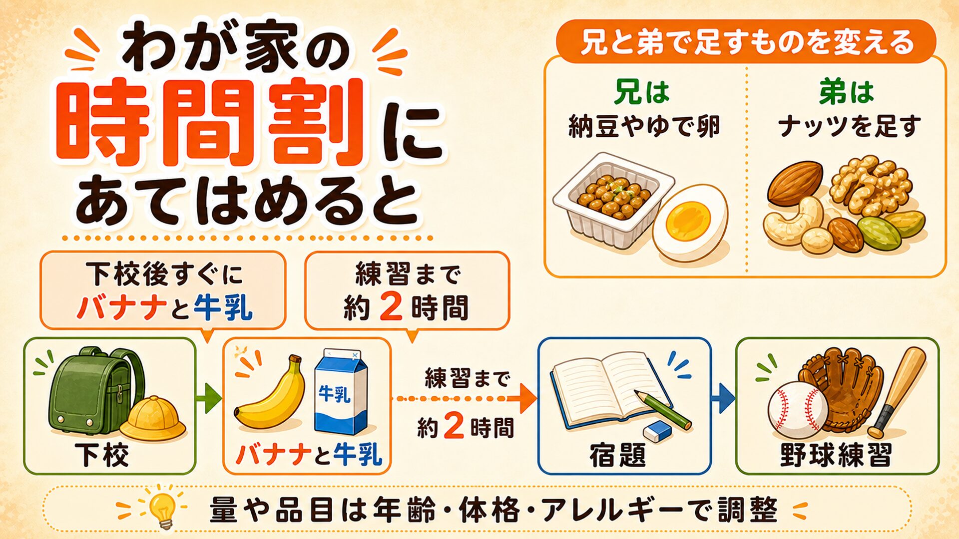 わが家の時間割にあてはめると