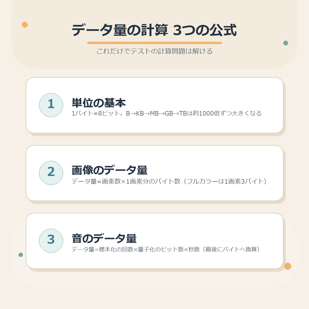 データ量の計算3つの公式のまとめ図