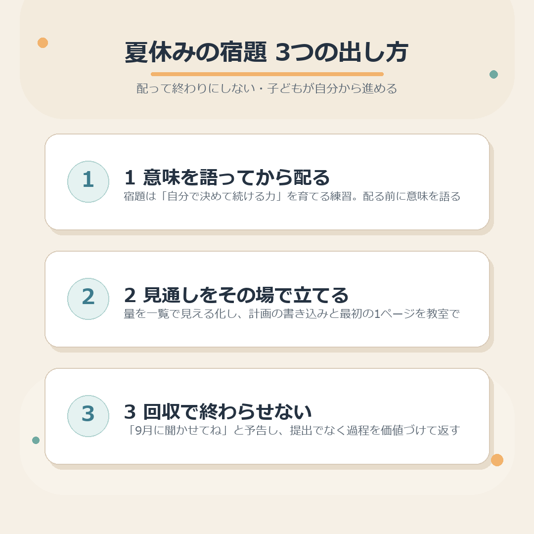 夏休みの宿題3つの出し方のまとめ図