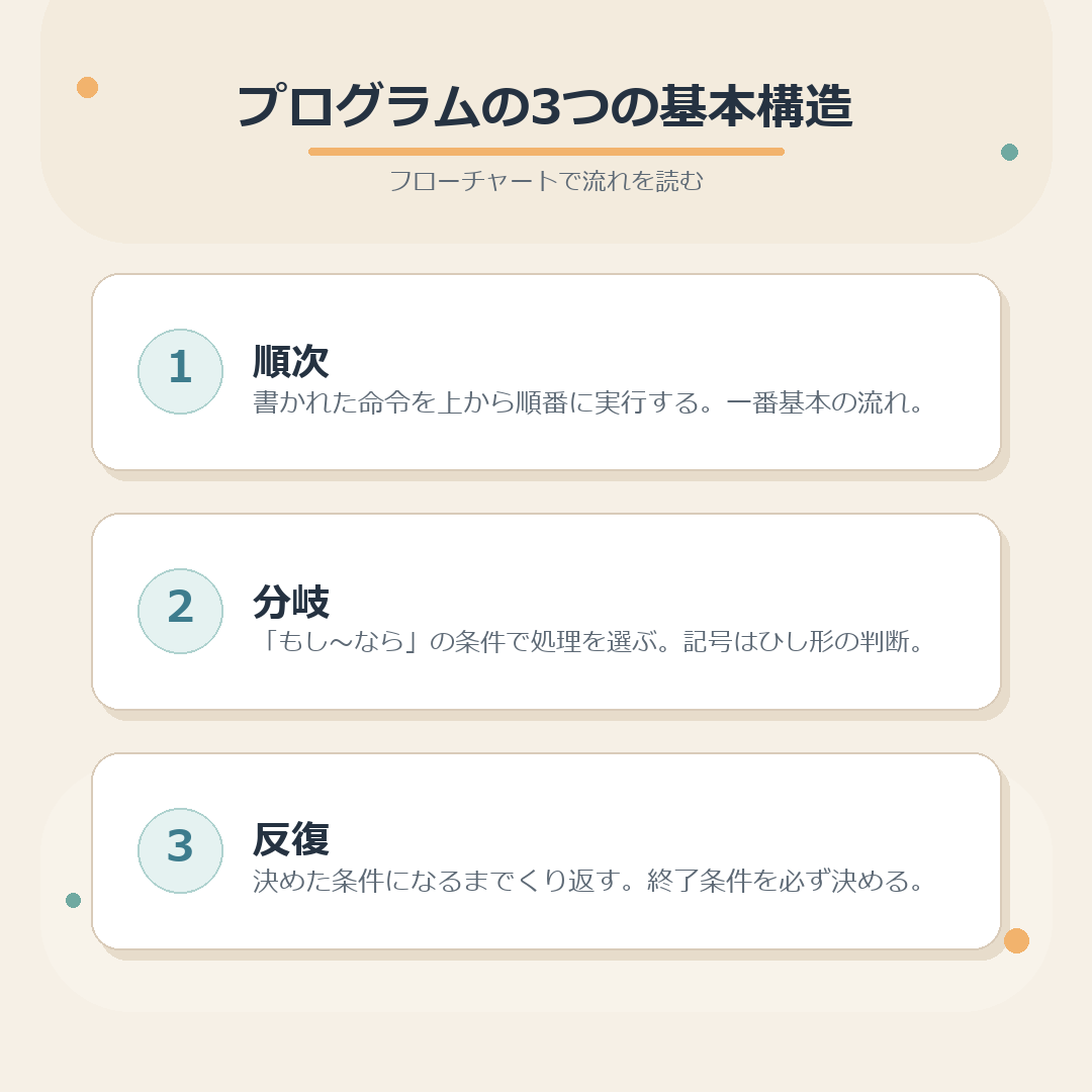 プログラミングの3つの基本構造のまとめ図