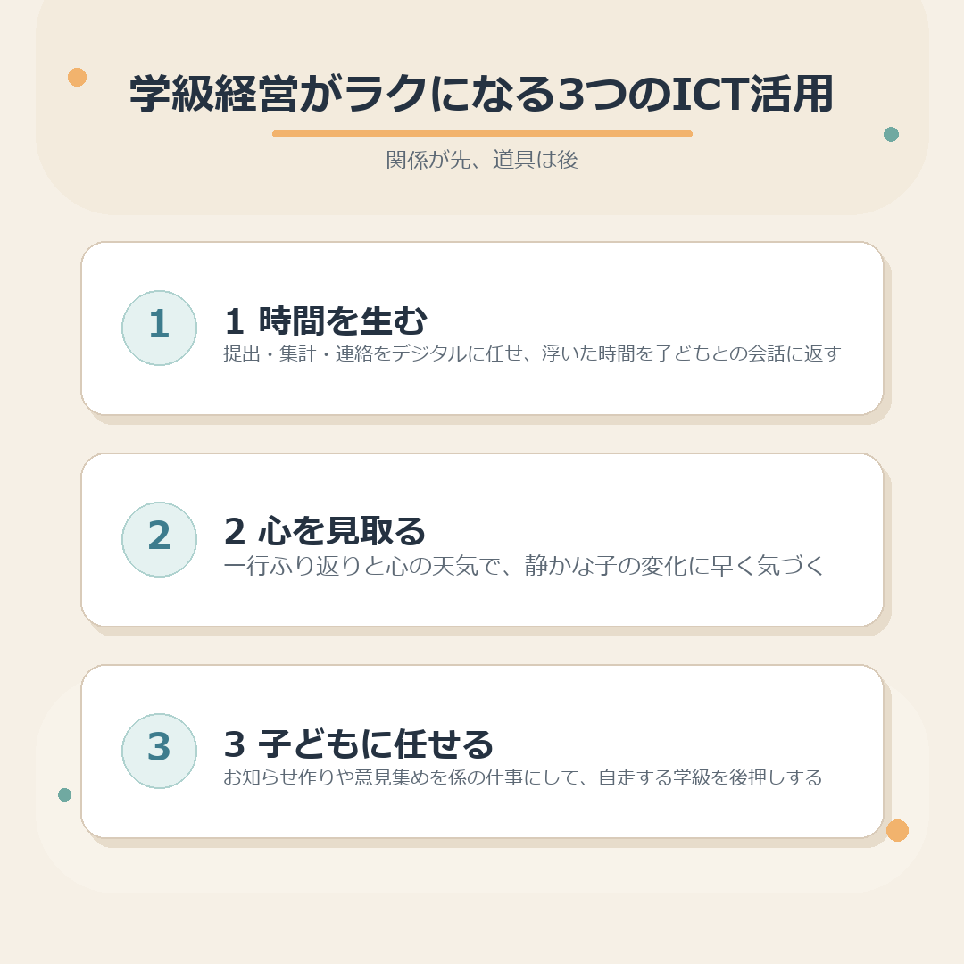 学級経営がラクになる3つのICT活用のまとめ図