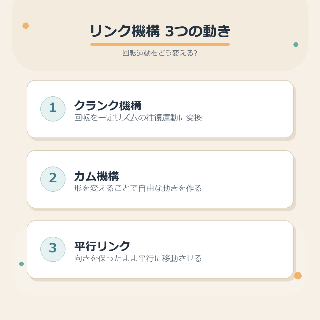 クランク機構・カム機構・平行リンクの3つの動きをまとめた図解