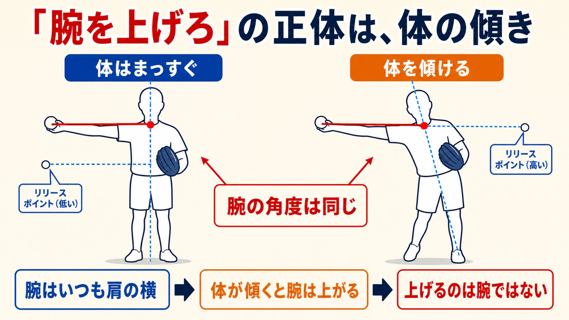体の傾きでリリースの高さが変わることを示す比較図解