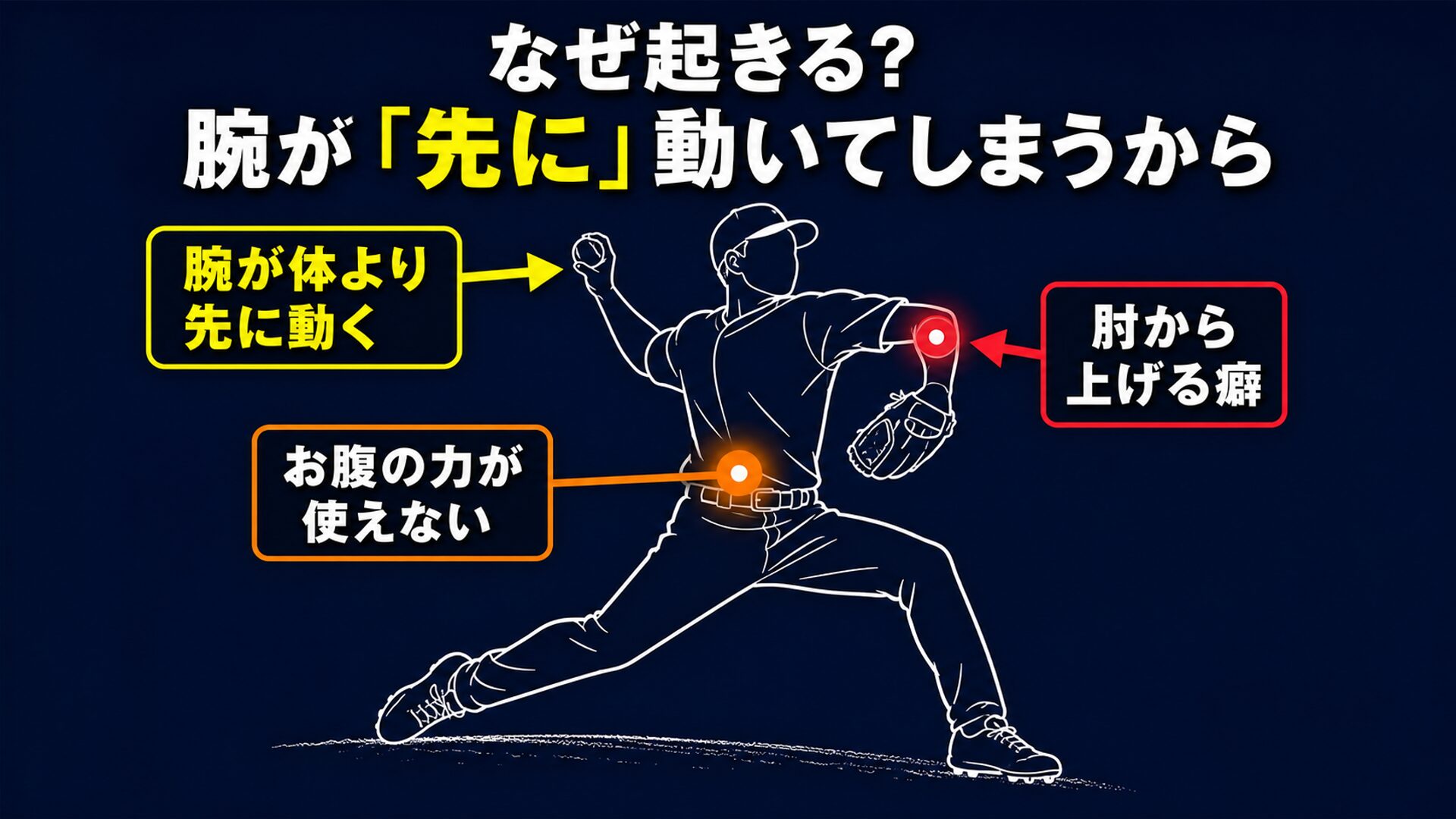 腕が体より先に動いてしまう仕組みの図解
