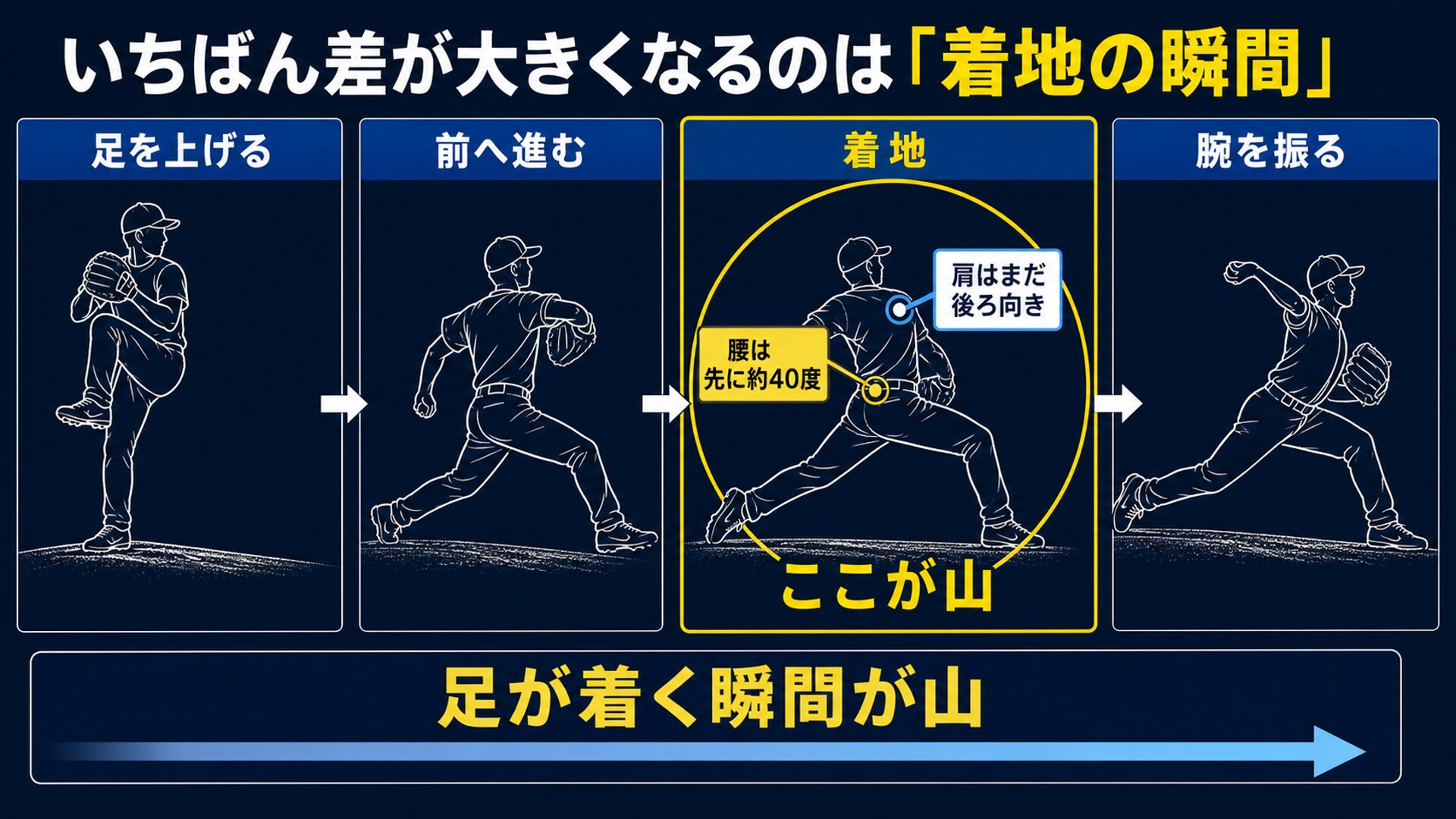 着地の瞬間に割れがいちばん大きくなることを示す時系列図解