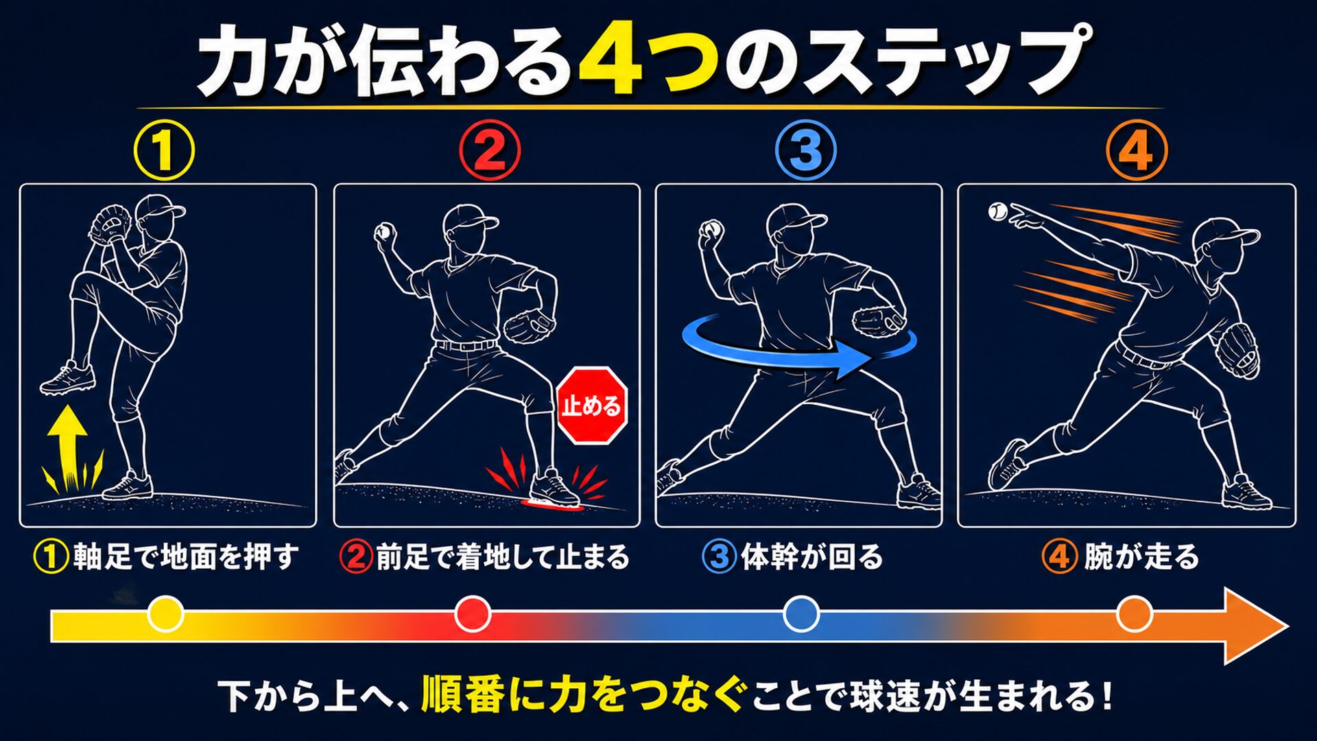 力が伝わる4つのステップの図解