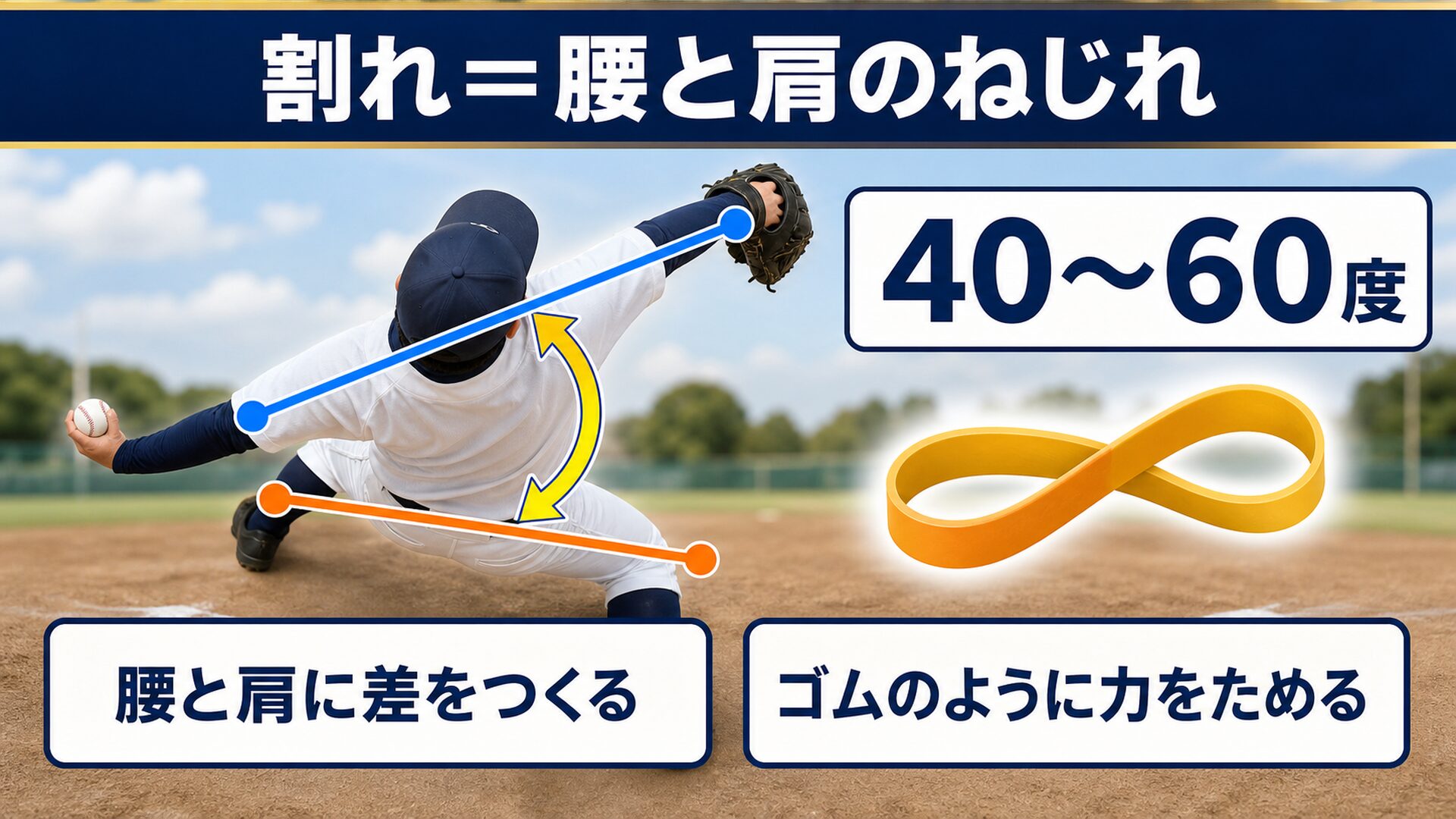 割れ 腰と肩のねじれ 40〜60度