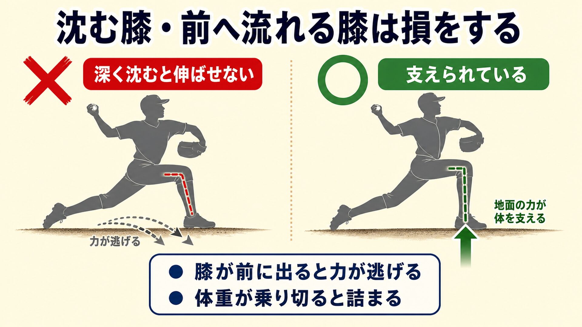 膝が沈む悪い例と支えられている良い例の比較図解